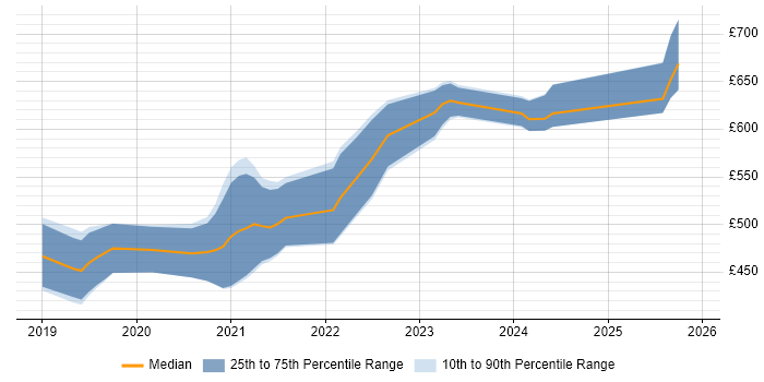 Contractor daily rate distribution trend for jobs in Cheltenham citing Serverless