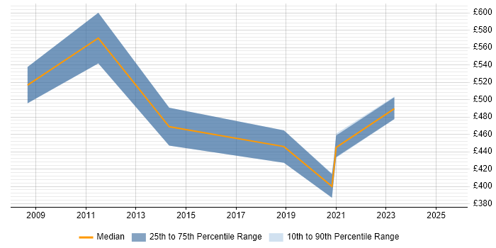 Contractor daily rate distribution trend for Service Delivery Manager job vacancies in Cheltenham Contractor daily rate distribution trend for Service Delivery Manager job vacancies in Cheltenham