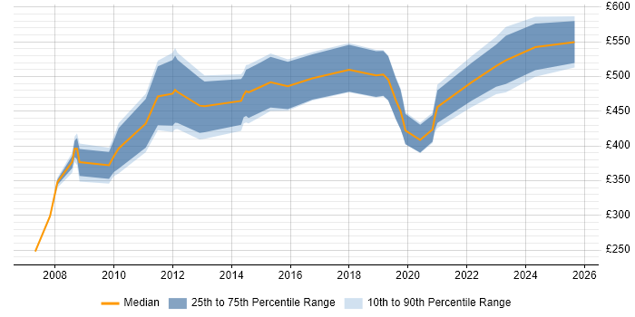 Contractor daily rate distribution trend for jobs in Cheltenham citing Service Delivery