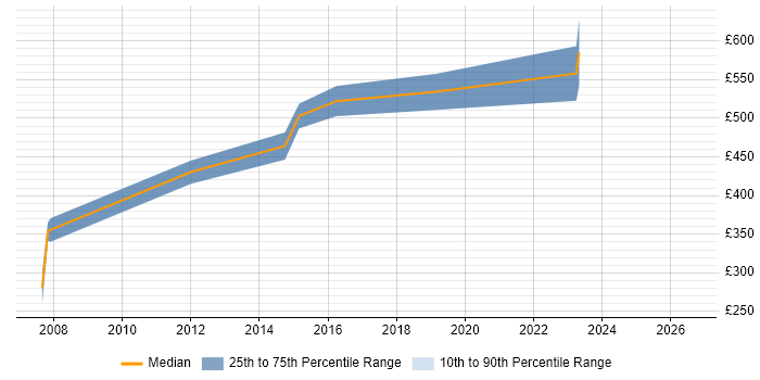 Contractor daily rate distribution trend for jobs in Cheltenham citing Service Design