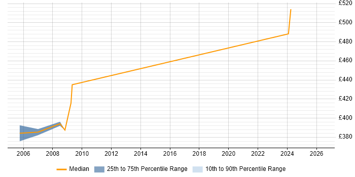 Contractor daily rate distribution trend for Service Management Consultant job vacancies in Cheltenham