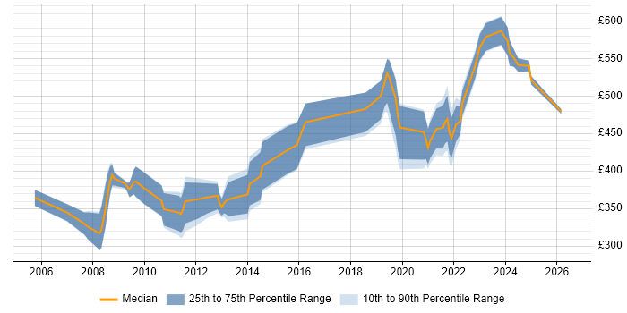 Contractor daily rate distribution trend for jobs in Cheltenham citing Service Management