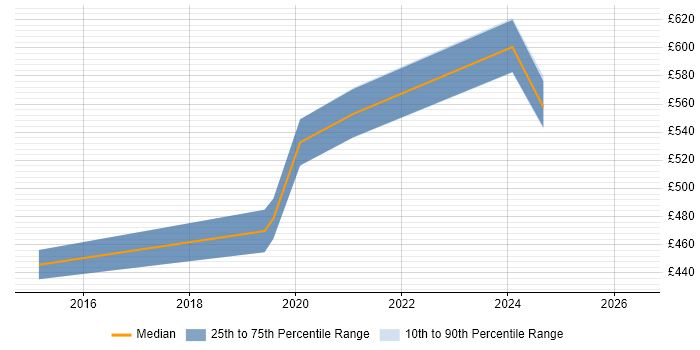 Contractor daily rate distribution trend for jobs in Cheltenham citing SFIA