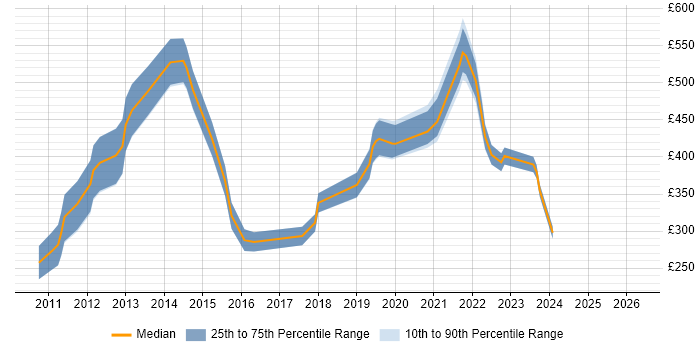 Contractor daily rate distribution trend for jobs in Cheltenham citing SharePoint