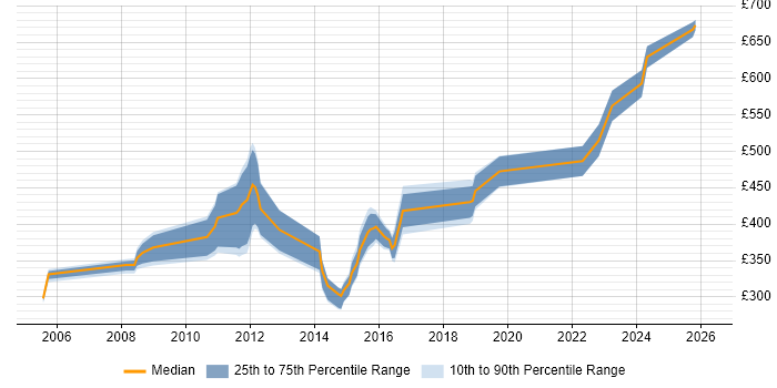 Contractor daily rate distribution trend for jobs in Cheltenham citing Shell Script