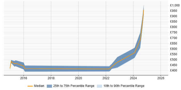 Contractor daily rate distribution trend for jobs in Cheltenham citing SIEM