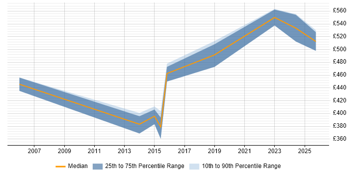 Contractor daily rate distribution trend for jobs in Cheltenham citing Single Sign-On