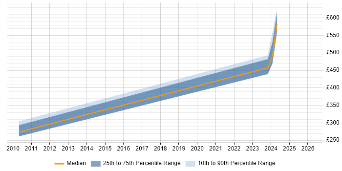 Contractor daily rate distribution trend for Site Engineer job vacancies in Cheltenham