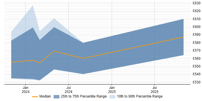 Contractor daily rate distribution trend for Site Reliability Engineer job vacancies in Cheltenham