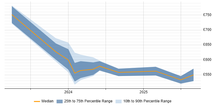 Contractor daily rate distribution trend for jobs in Cheltenham citing Site Reliability Engineering Contractor daily rate distribution trend for jobs in Cheltenham citing Site Reliability Engineering