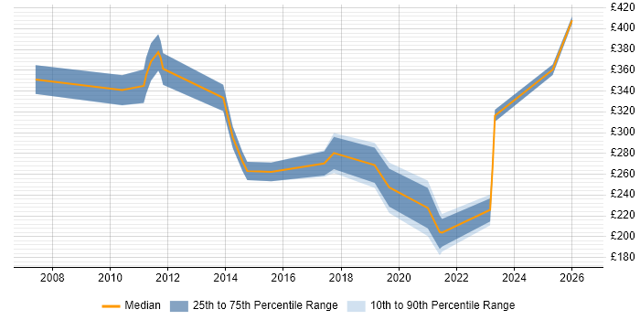 Contractor daily rate distribution trend for jobs in Cheltenham citing SLA