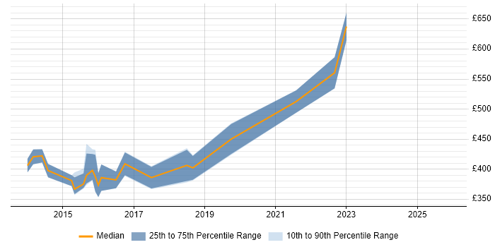 Contractor daily rate distribution trend for jobs in Cheltenham citing SOAP