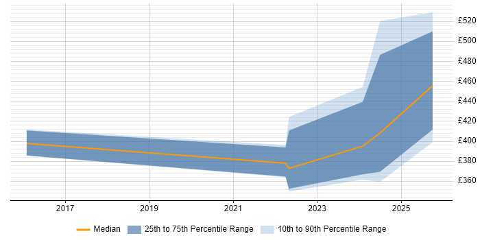 Contractor daily rate distribution trend for SOC Analyst job vacancies in Cheltenham