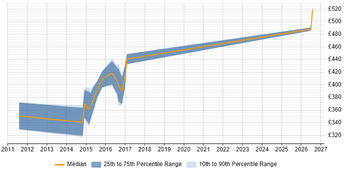 Contractor daily rate distribution trend for jobs in Cheltenham citing Software Delivery