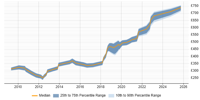 Contractor daily rate distribution trend for Software Developer job vacancies in Cheltenham