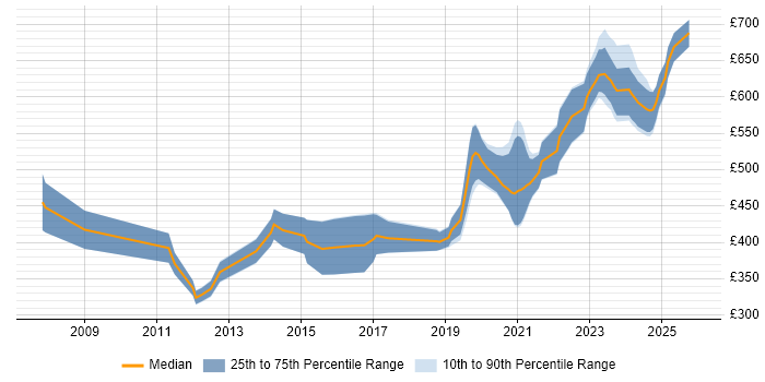 Contractor daily rate distribution trend for Software Engineer job vacancies in Cheltenham