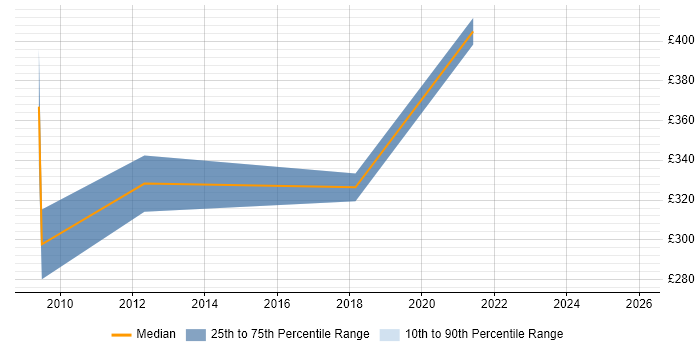 Contractor daily rate distribution trend for Software Tester job vacancies in Cheltenham