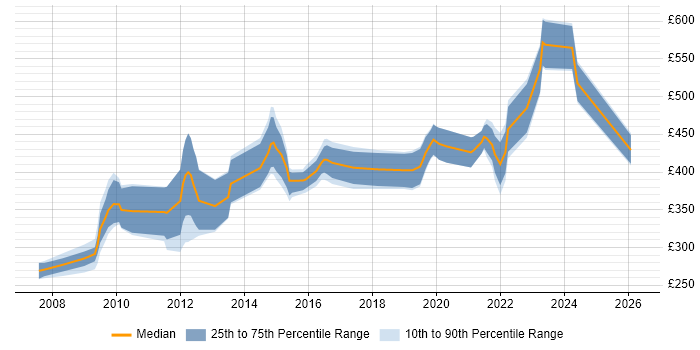 Contractor daily rate distribution trend for jobs in Cheltenham citing Software Testing