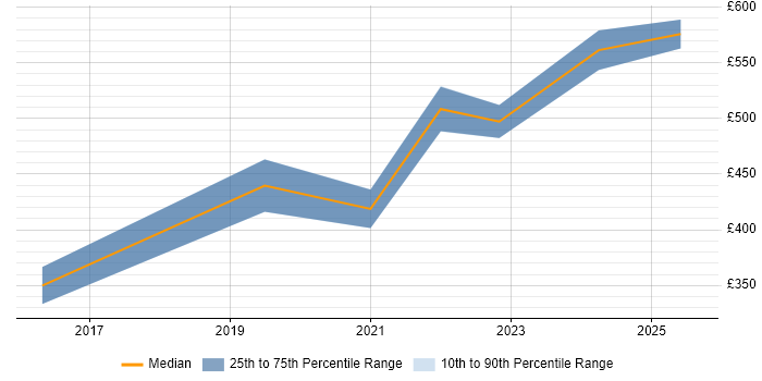 Contractor daily rate distribution trend for jobs in Cheltenham citing Splunk