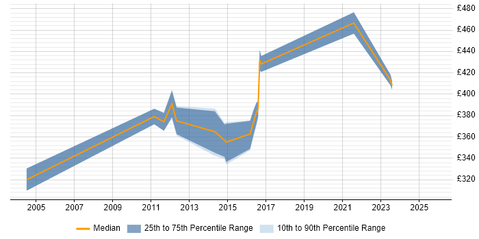 Contractor daily rate distribution trend for jobs in Cheltenham citing Spreadsheet