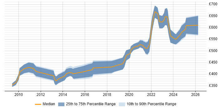Contractor daily rate distribution trend for jobs in Cheltenham citing Spring