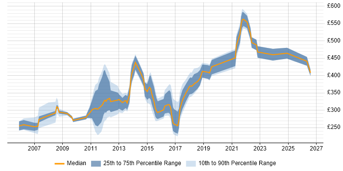 Contractor daily rate distribution trend for jobs in Cheltenham citing SQL Server