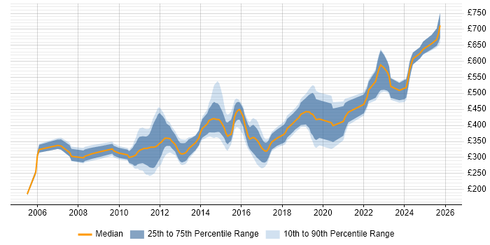 Contractor daily rate distribution trend for jobs in Cheltenham citing SQL
