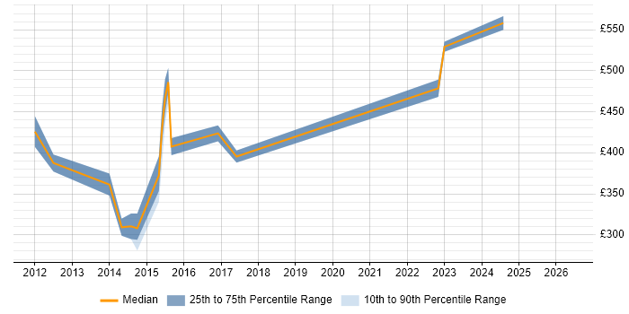 Contractor daily rate distribution trend for jobs in Cheltenham citing SSL