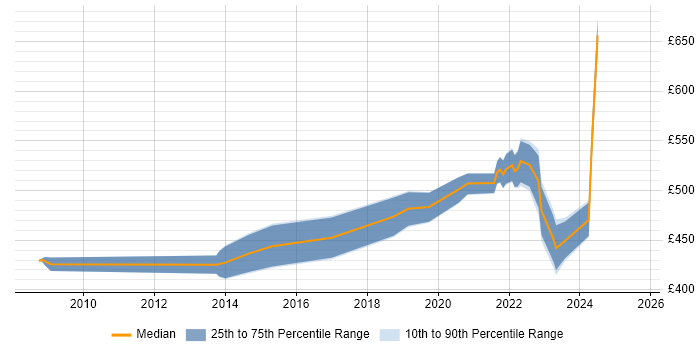 Contractor daily rate distribution trend for jobs in Cheltenham citing Stakeholder Engagement