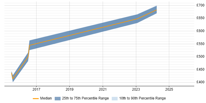Contractor daily rate distribution trend for jobs in Cheltenham citing Storyboarding
