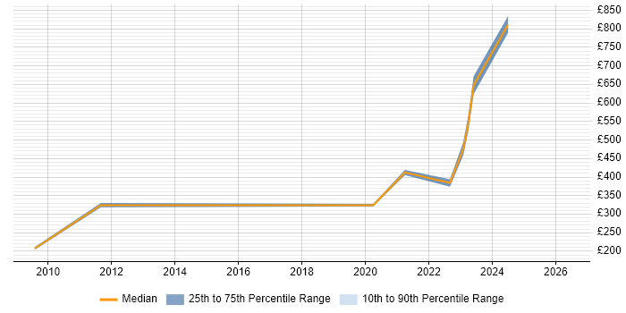 Contractor daily rate distribution trend for jobs in Cheltenham citing Supplier Management
