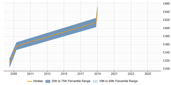 Contractor daily rate distribution trend for Support Specialist job vacancies in Cheltenham