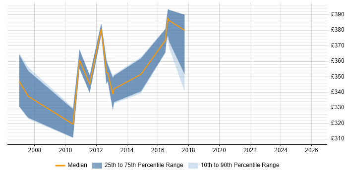 Contractor daily rate distribution trend for Systems Analyst job vacancies in Cheltenham