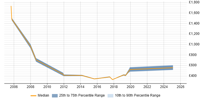 Contractor daily rate distribution trend for jobs in Cheltenham citing Systems Engineering