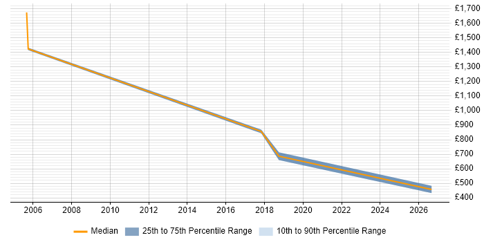 Contractor daily rate distribution trend for jobs in Cheltenham citing Systems Thinking