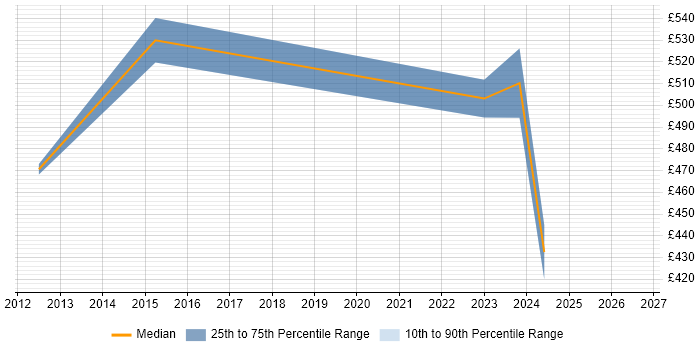 Contractor daily rate distribution trend for jobs in Cheltenham citing Target Operating Model