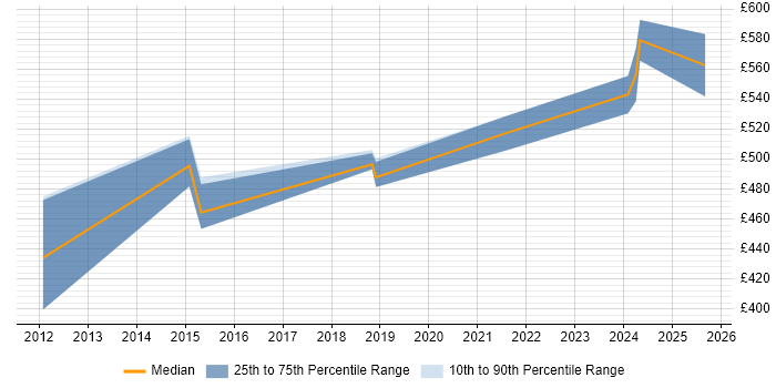 Contractor daily rate distribution trend for jobs in Cheltenham citing Task Automation Contractor daily rate distribution trend for jobs in Cheltenham citing Task Automation