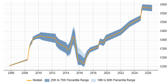 Contractor daily rate distribution trend for jobs in Cheltenham citing TCP/IP