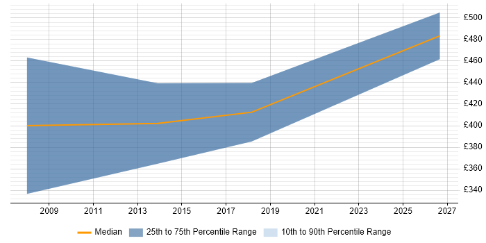 Contractor daily rate distribution trend for jobs in Cheltenham citing Technical Analysis