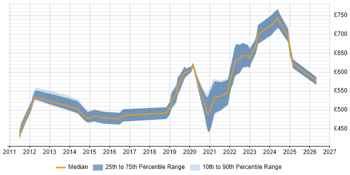 Contractor daily rate distribution trend for jobs in Cheltenham citing Technical Leadership