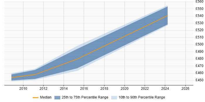 Contractor daily rate distribution trend for Technical Project Manager job vacancies in Cheltenham