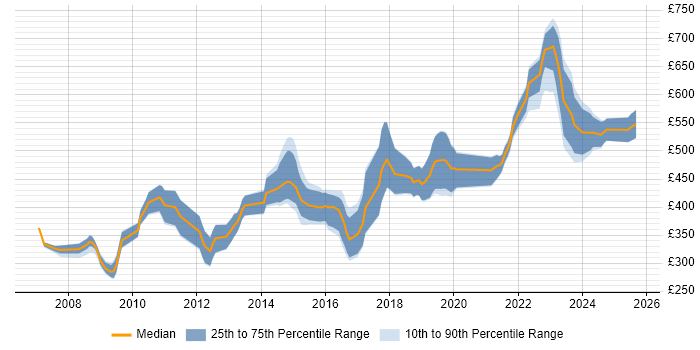 Contractor daily rate distribution trend for jobs in Cheltenham citing Test Automation