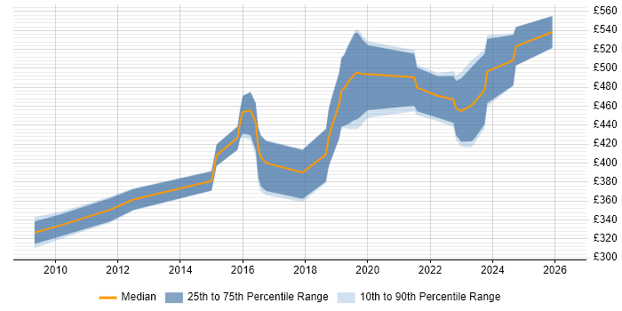 Contractor daily rate distribution trend for Test Engineer job vacancies in Cheltenham