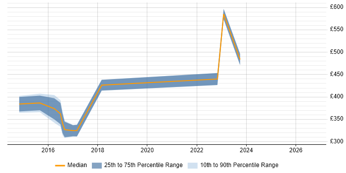 Contractor daily rate distribution trend for jobs in Cheltenham citing Test Planning