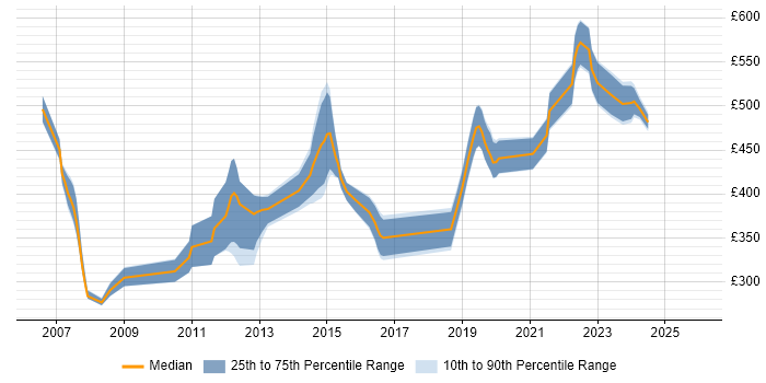 Contractor daily rate distribution trend for jobs in Cheltenham citing Test Scripting