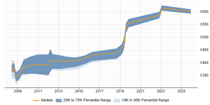 Contractor daily rate distribution trend for jobs in Cheltenham citing Test Strategy