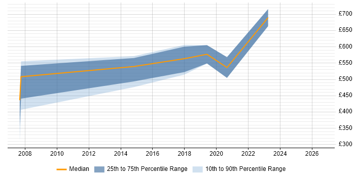 Contractor daily rate distribution trend for jobs in Cheltenham citing Thought Leadership