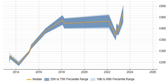 Contractor daily rate distribution trend for jobs in Cheltenham citing Time Management
