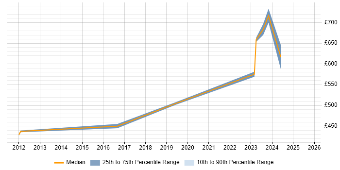 Contractor daily rate distribution trend for jobs in Cheltenham citing Ubuntu Contractor daily rate distribution trend for jobs in Cheltenham citing Ubuntu