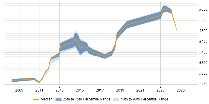 Contractor daily rate distribution trend for jobs in Cheltenham citing Unit Testing